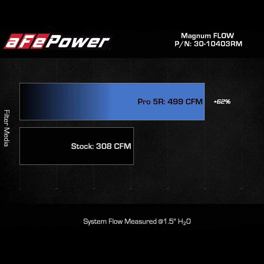 Magnum Flow Air Filter Pro 5R Air Filter Land Cruiser (2024+)