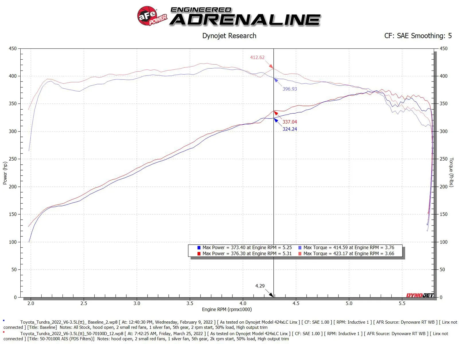 Momentum GT Red Edition Pro DRY S Cold Air Intake Tundra (2022+) / Sequoia (2023+)