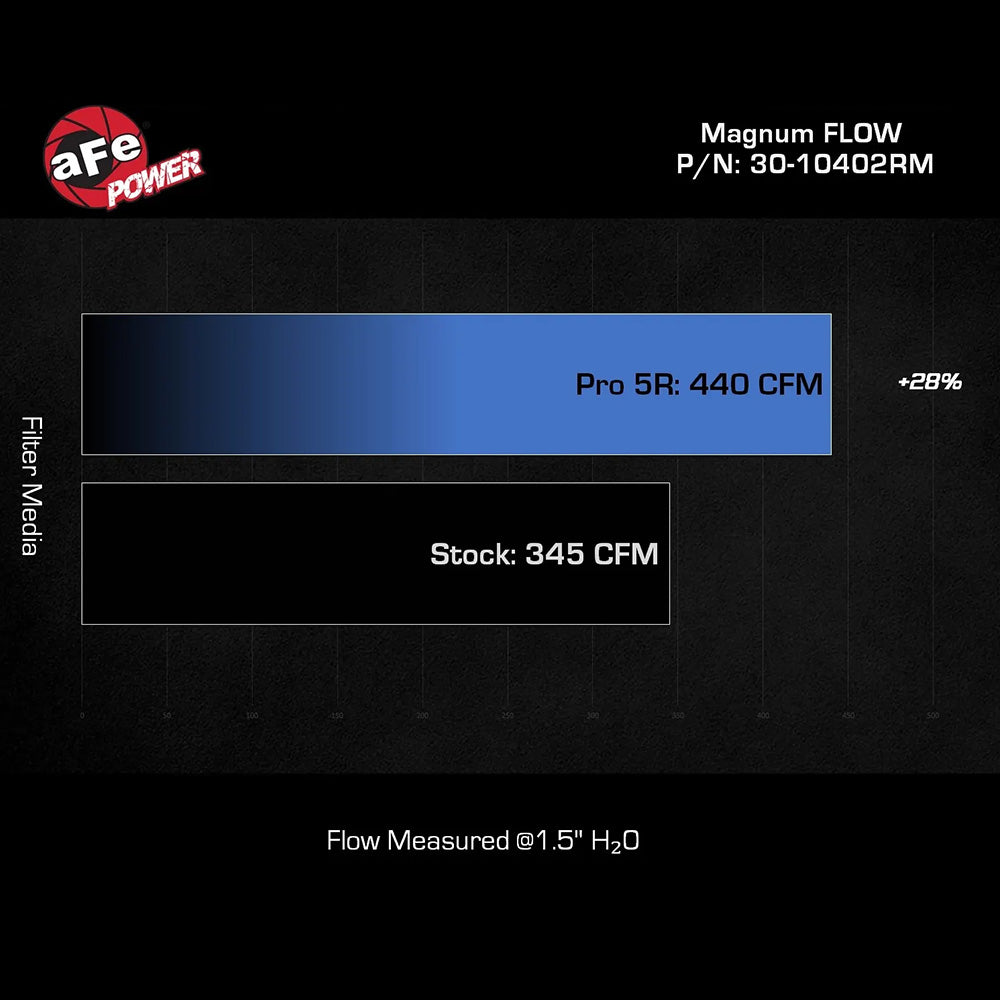 MagnumFLOW Drop in Filter Sequoia (2023+)