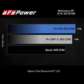 Momentum GT Pro 5R Cold Air Intake Tundra (2022+) / Sequoia (2023+)