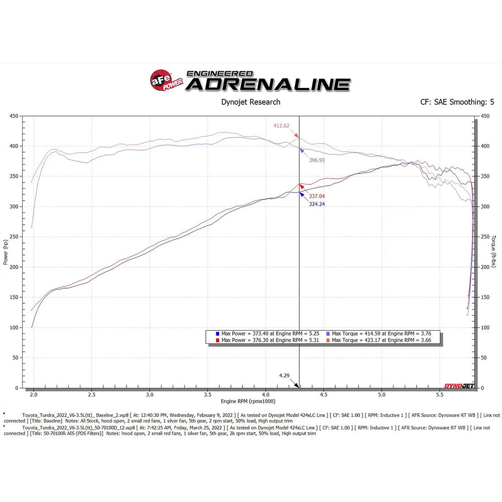 Momentum GT Red Edition Pro DRY S Cold Air Intake Sequoia (2023+)