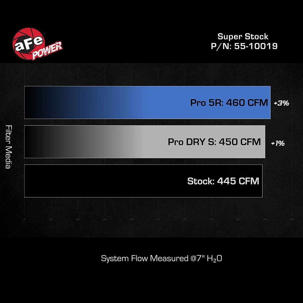 Super Stock Red Edition Induction System w/ Pro DRY S Filters Tundra (2022+) Sequoia (2023+)