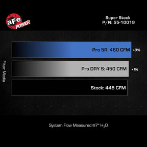 Super Stock Red Edition Induction System w/ Pro DRY S Filters Tundra (2022+) Sequoia (2023+)