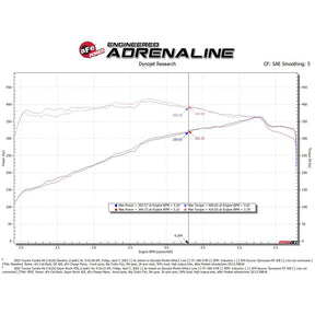 Super Stock Red Edition Induction System w/ Pro DRY S Filters Tundra (2022+) Sequoia (2023+)